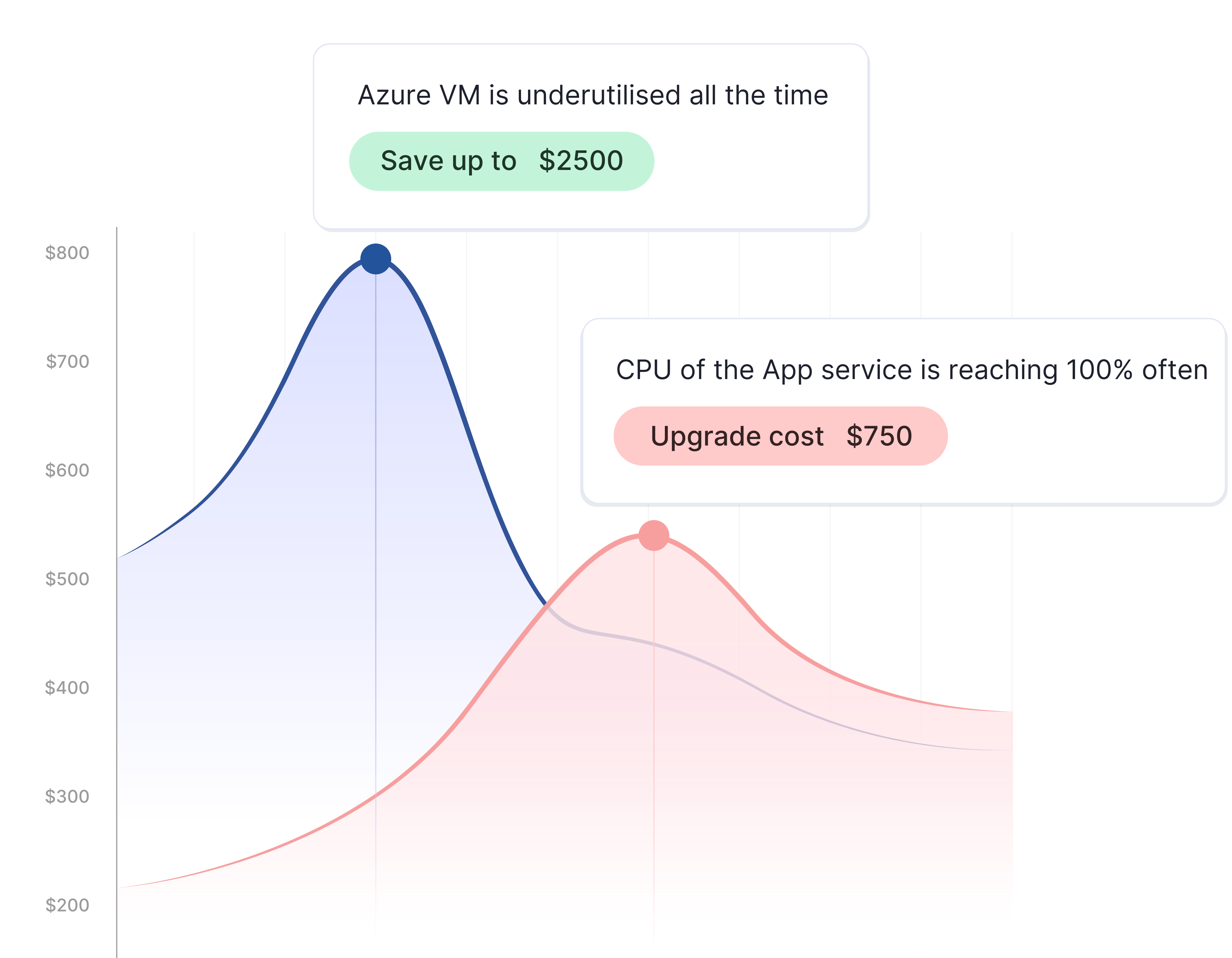 Commitment Usage Analysis